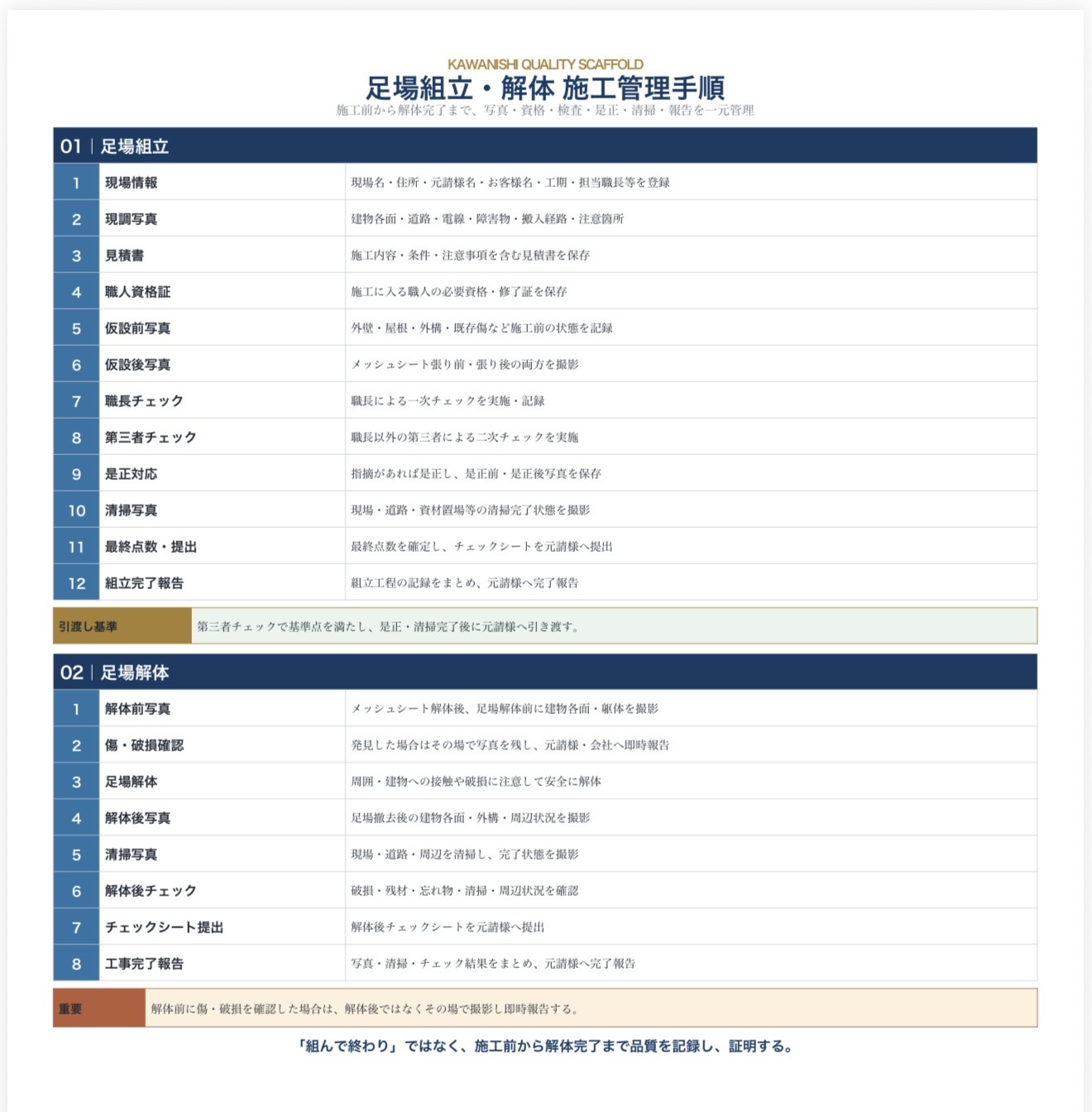 川西興業 足場組立・解体施工管理手順資料